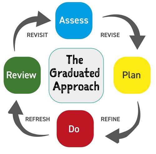 SEND-Image-Graduated-Approach